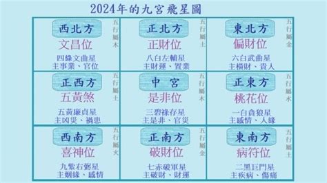 2023年財位|2023年九宮飛星圖＋風水擺位